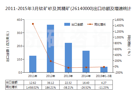2011-2015年3月鈦礦砂及其精礦(26140000)出口總額及增速統(tǒng)計(jì)